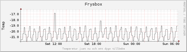 Temperatur frysbox