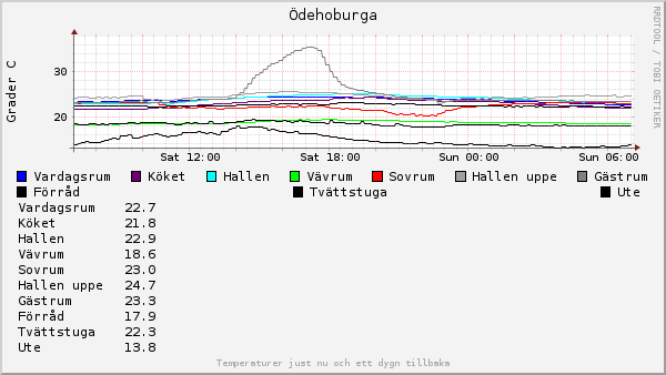 Temperaturkurvor Ödehoburga